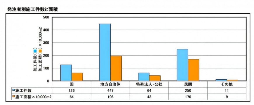 発注者別ＴＲＤ壁施工面積