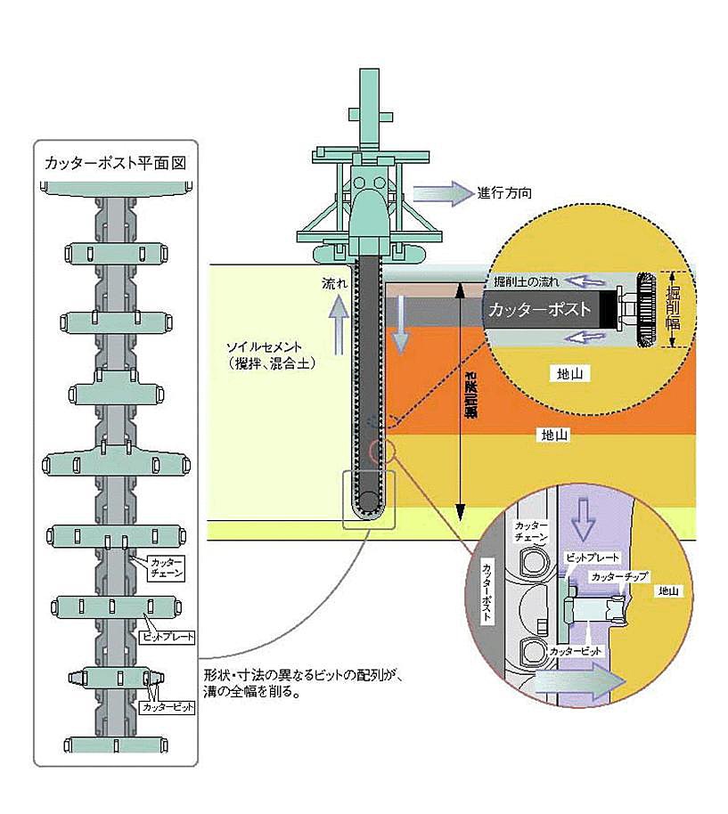 ＴＲＤ掘削機構
